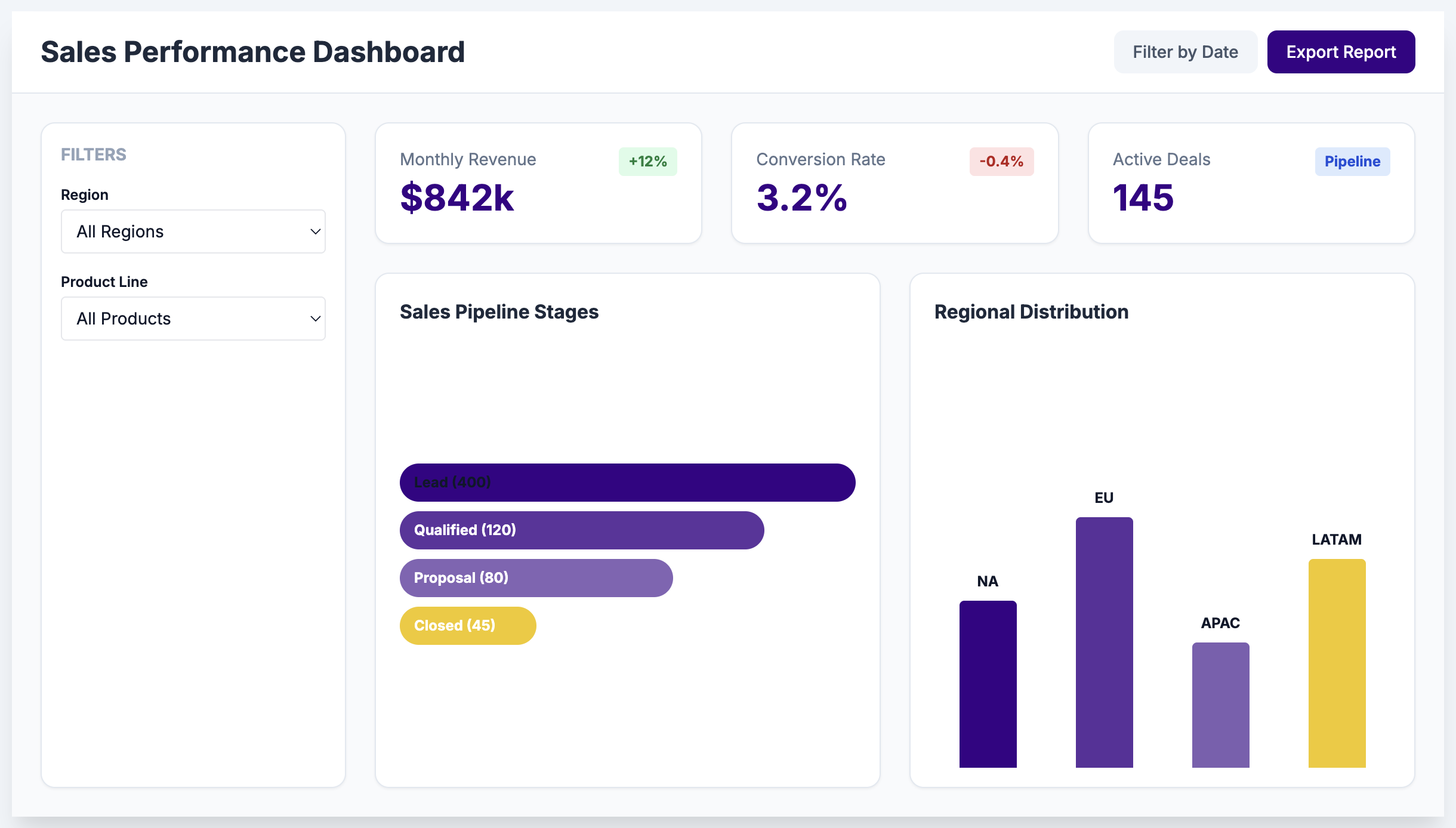 Power BI sales performance dashboard